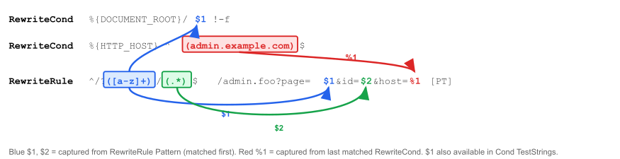 Diagramme montrant la manière dont les références arrières circulent entre les RewriteRule et les RewriteCond : $1-$9 capturent des groupes issus des motifs RewriteRule, %1-%9 capturent des groupes issus des motifs des chaînes à tester (ou TestStrings) de RewriteCond, les deux étant disponibles dans les chaînes de substitution et dans les chaînes à tester de RewriteCond subséquentes