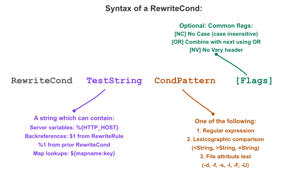 Diagramme annoté pour la syntaxe de la directive RewriteCond montrant deux composants : la chaîne à tester ou TestString (une variable ou du texte à tester) et le motif de condition ou CondPattern (expression rationnelle ou comparaison à évaluer) avec des drapeaux facultatifs entourés de crochets