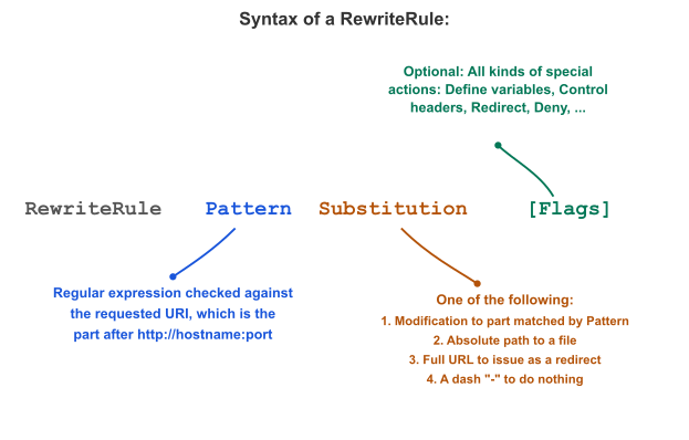 Diagramme annoté pour la syntaxe de la directive RewriteRule montrant trois composants : le motif (une expression rationnelle mise en correspondance avec le chemin d’URL, la substitution (l’URL ou le chemin de remplacement) et des drapeaux facultatifs entourés de crochets