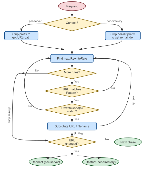 Organigramme montrant le flux de contrôle par règle : pour chaque règle, comparaison du motif avec l’URL, évaluation des conditions RewriteCond, application de la substitution si les deux opérations précédentes ont réussi, puis consultation des drapeaux pour déterminer si l’on doit arrêter le traitement ou continuer avec la règle suivante